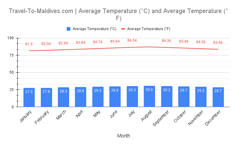 Maldives Average Temperature By Month