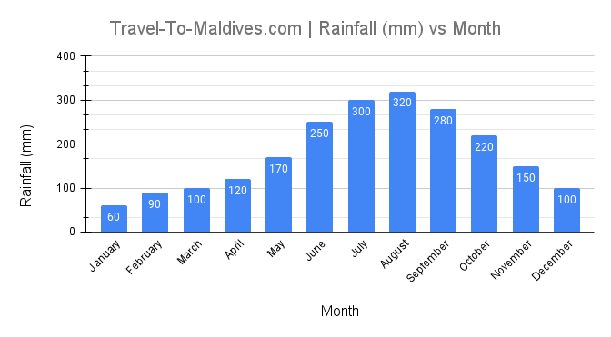 Monthly Rainfall in Maldives