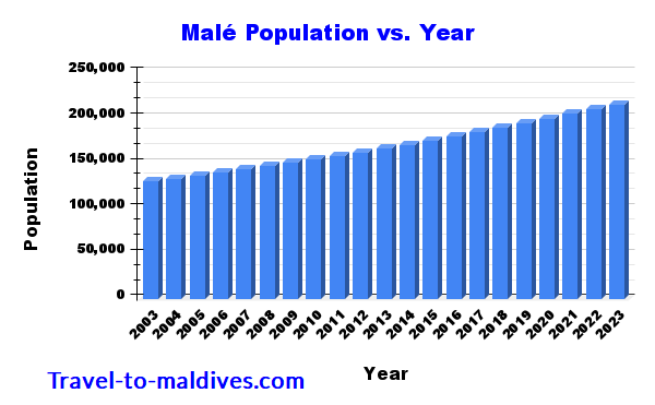 Malé Population vs. Year