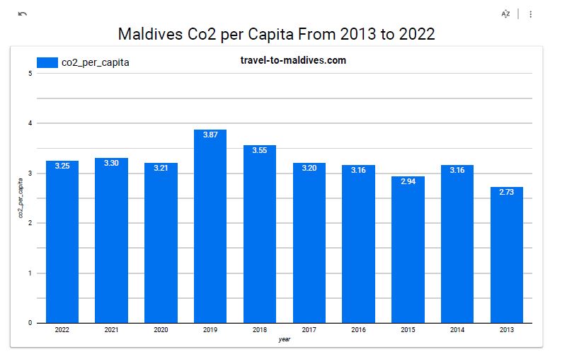 Maldives Co2 per Capita From 2013 to 2022